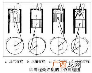 四冲程发动机包括哪四个冲程,6缸的汽车分别是哪6个冲程？