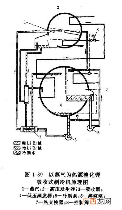 溴化锂吸收式制冷机工作原理,直燃型溴化锂吸收式冷热水机制热原理?