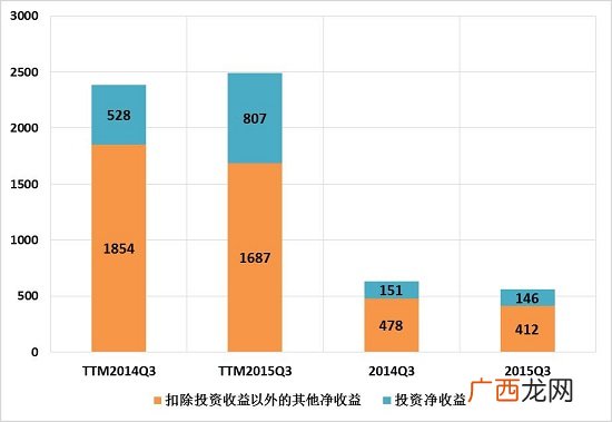 经营净收益包括什么,净收益的计算公式?