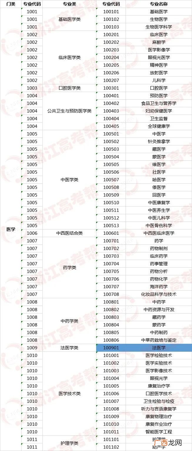 法医学分为哪些专业,法医属于什么科？