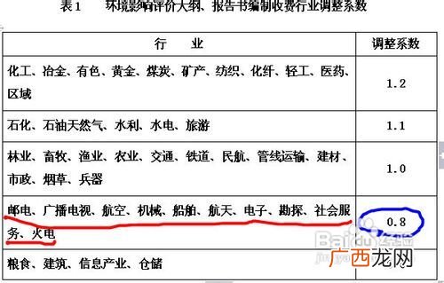 环评收费怎么计算,一般情况工程项目环评占工程造价比例大概在什么范围内~？