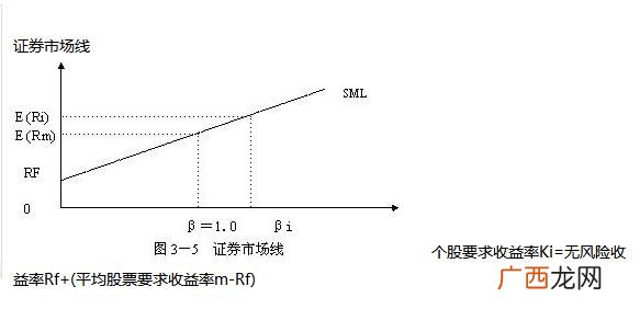 资本市场线和证券市场线的关系,资本市场与资金市场有什么区别？
