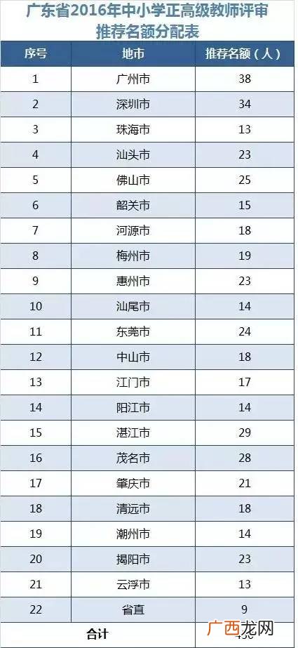 正高级教师相当于什么级别,高级教师2022年退休金是多少？