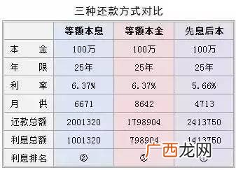 先息后本和等额本息哪个划算,等额本息和先息后本年化怎么换算？
