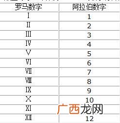 罗马数字大写1到10,罗马数字有大小写吗？