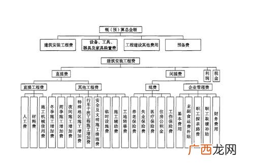 建筑工程造价由哪几部分组成,自学工程造价，该如何入门，有没有推荐好的书籍可看？