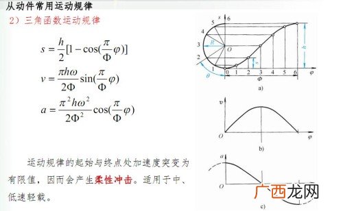 正弦曲线与余弦曲线有什么区别,正弦函数与余弦函数有什么区别？