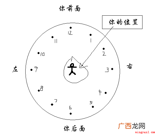 几点钟方向怎么看
