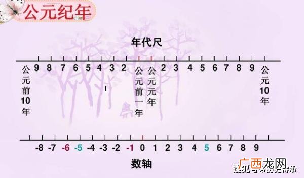 公元的划分,世纪时期的划分？