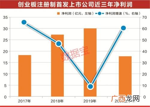 创业板注册制什么意思,创业板转签注册制是什么意思？