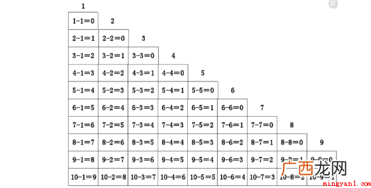 减法是一种数学运算,表示从集合中移除对象的操作 减法表有什么规律