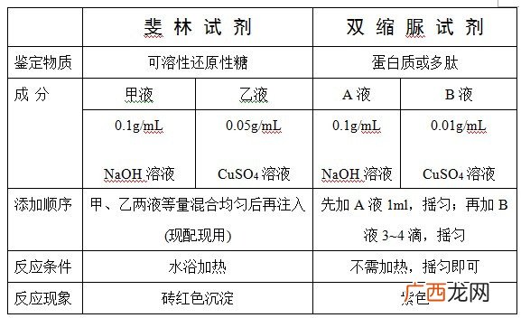 双缩脲和双缩脲试剂有什么区别,菲林试剂和双缩脲试剂的成分，和使用，有何异同？