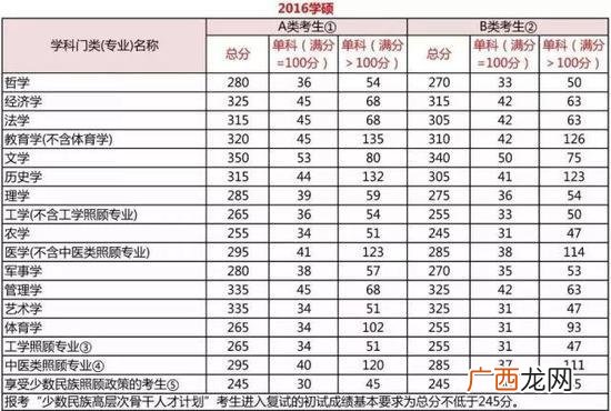 考研究生需要多少分,考研每科最低考多少？