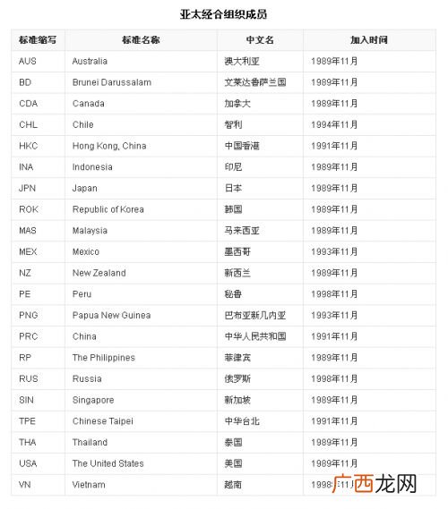 APEC包括哪些国家,世界性的经贸组织有哪些？