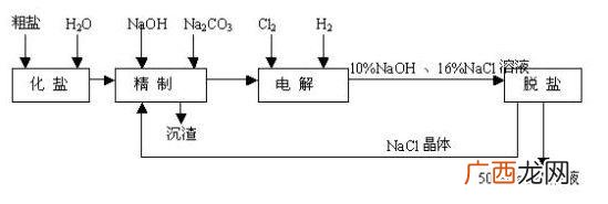 工业制碱的方法,工业制碱方程式？