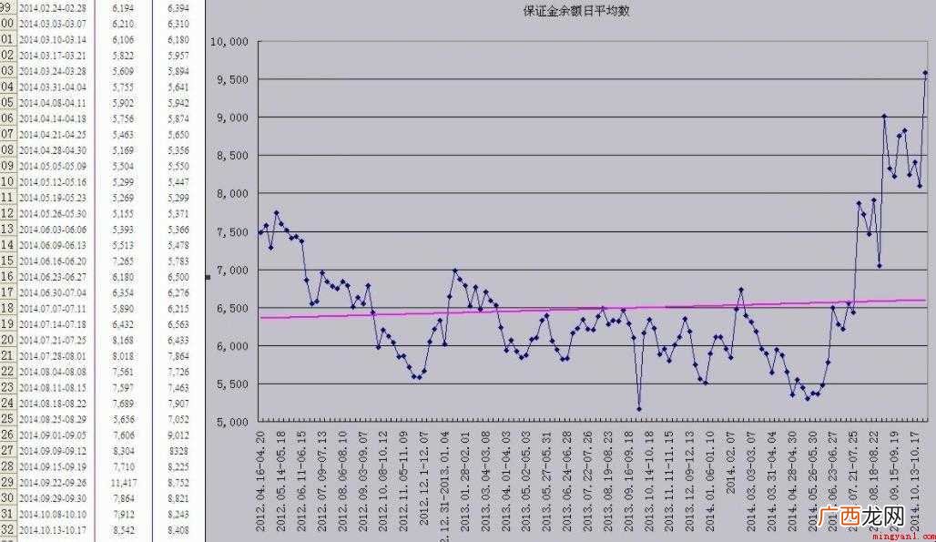 融资融券余额连续上升是什么意思