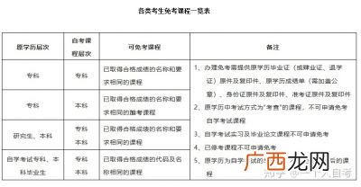 我想自考本科不知道怎么考,大专自考本科报考流程？