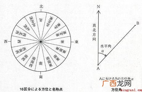 方位角和方向角的取值范围各是多少