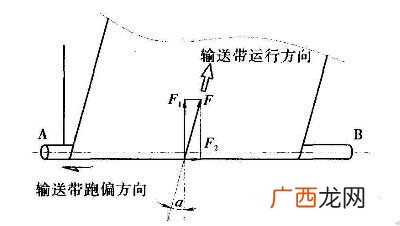 输送带跑偏如何调试,输送带跑偏的原因及调整方法？