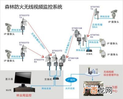 视频监控系统,前端视频控制系统有哪些？