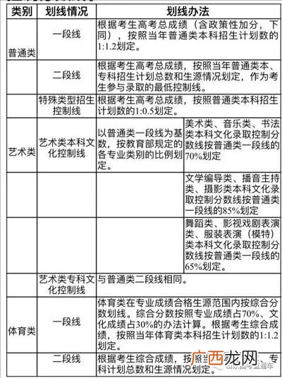 特殊类型招生控制线什么意思,特殊一本线什么意思？