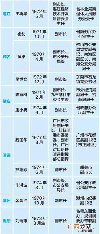 地级市副市长什么级别,地级市的市委书记是什么行政级别？