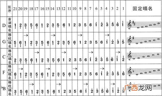 古筝调g调怎么调,怎样调古筝,从D调转G调?