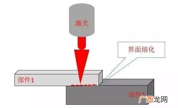激光焊接的原理,激光焊接与氩弧焊接的区别是什么？