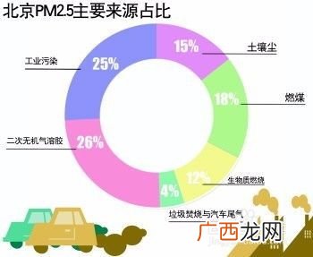 雾霾怎么形成的过程,雾霾的主要来源？