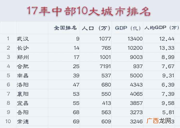 中部六省城市排名,中部六省省会城市教育排名？