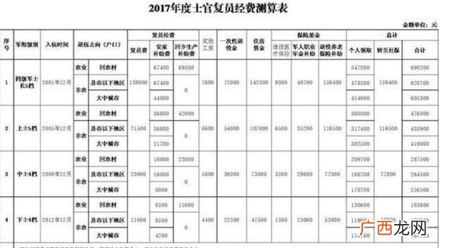 退伍费标准,现伇军人农村户口和城市户口退伇后的费用一样吗？