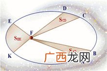 开普勒三大定律是什么,开普勒三定律的发展史？