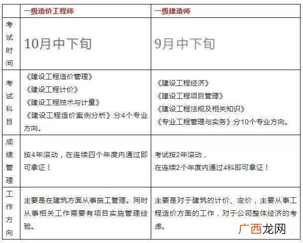 一级造价师考试科目有些什么,一级造价师考高数吗？