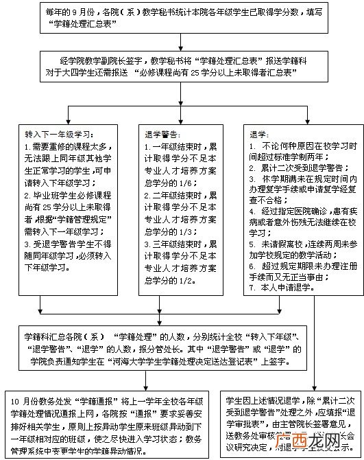 休学的流程是什么呢,休学需要些什么？步骤是怎样？