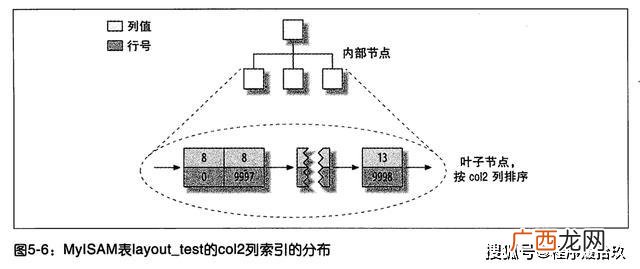 什么是索引结构,索引的概念?