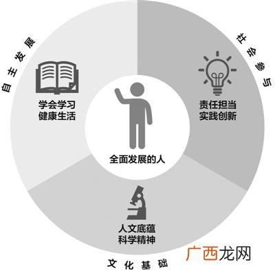 核心素养要体现怎样的育人目标,核心素养下的教学目标？