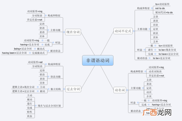 非谓语动词与分词作定语的区别,如何辨别谓语和非谓语？