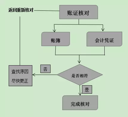 什么是会计账实核对,会计中的账账核对,账证核对,账实和对各指什么？