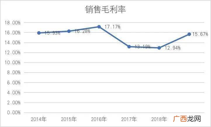 销售毛利率怎么分析,毛利率分析从几个维度？