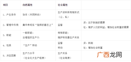 管理的两重性指的是什么,管理性质的表述有哪些？