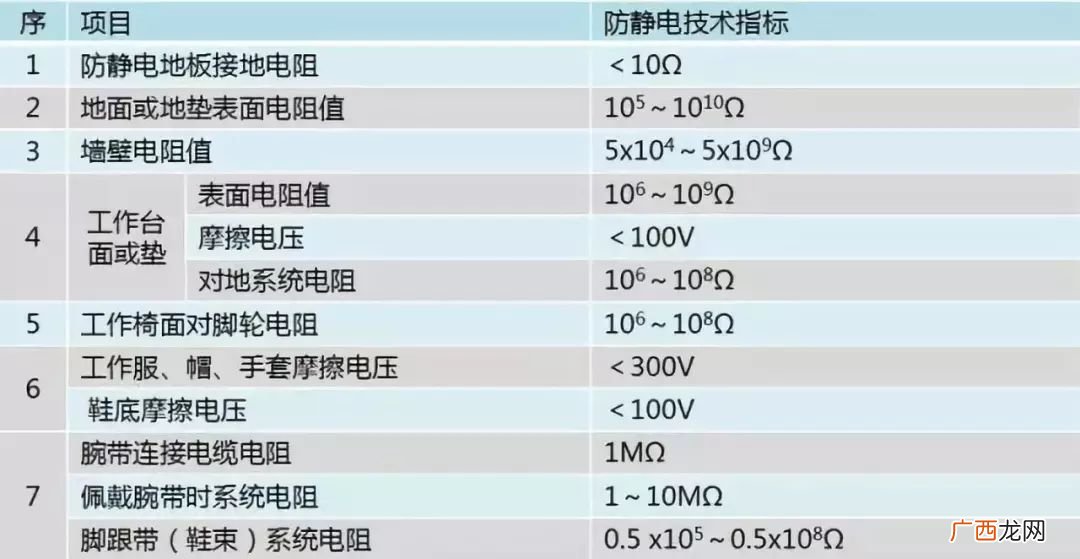 一般电子厂的静电防护标准是什么,防静电电压等级？