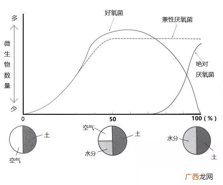 如何评价一个土壤孔隙状况的优劣,增加土壤孔隙度的作用？