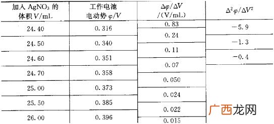 滴定终点反应终点的区别,滴定终点是中和点还是中性点？