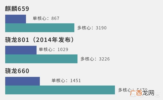 a6处理器相当于骁龙几,a6处理器和麒麟659哪个厉害？