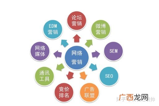 什么叫营销,运营，策划，和营销有什么区别？