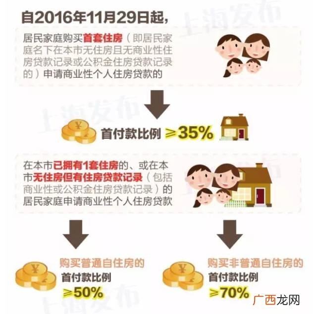 上海买房首套首付比例是多少,上海首套房置换首付多少？