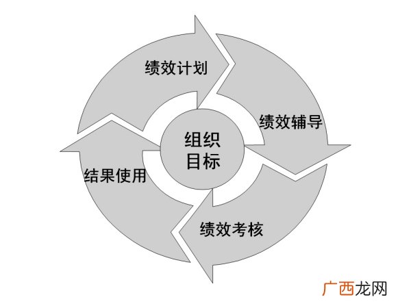 到底什么是绩效管理啊,绩效管理的意义有哪些？