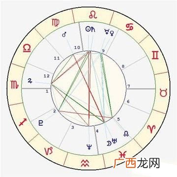 星盘分别代表什么,天象盘是什么？