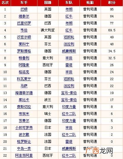 历年F1赛车年度总冠军成绩列表,f1冠军数量最多的车手？