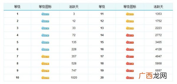 新浪微博最高等级是多少呀,每天微博关注的上限多少人？